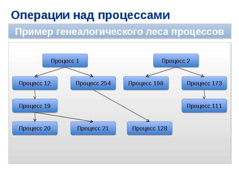 Операция над классами