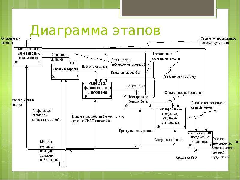 Диаграмма этапы