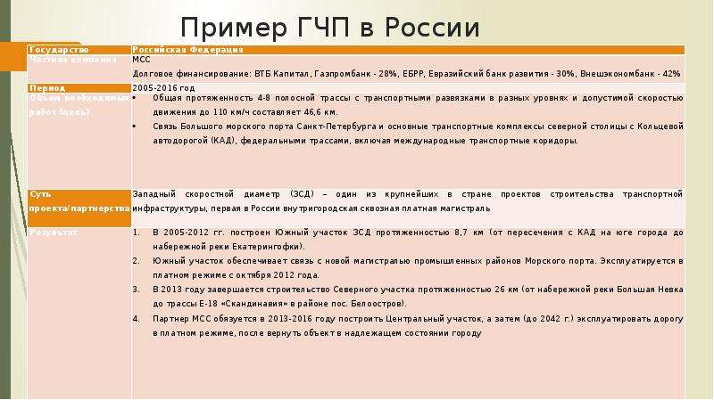 Проекты гчп в россии