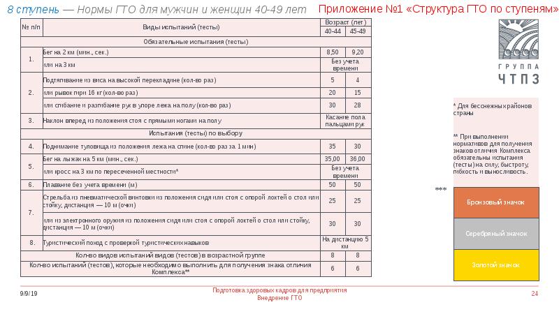 Норма гто женщины 45. ГТО нормативы для мужчин 36 лет. Нормы ГТО для женщин 60 лет и старше. Нормы ГТО по возрастам для женщин 45. ГТО нормативы для женщин 45 лет.