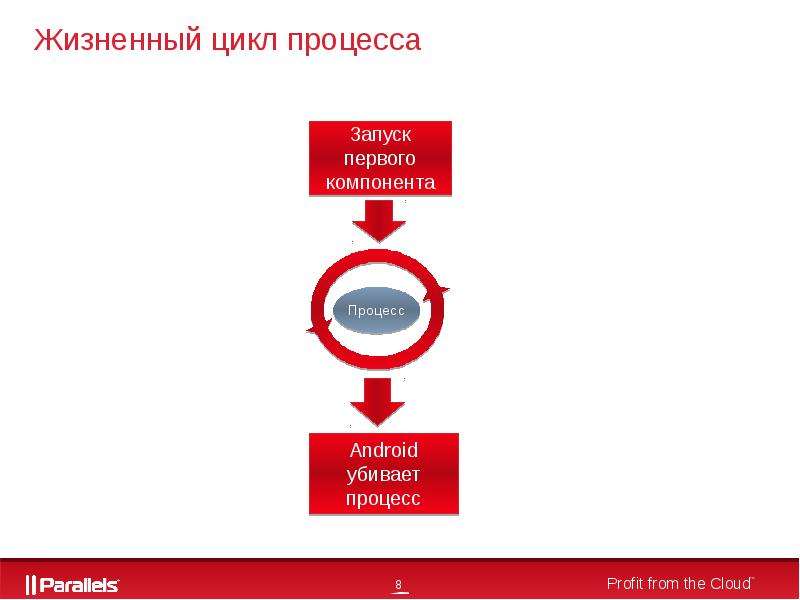 Приложение цикла. Жизненный цикл приложения. Жизненный цикл процесса. Жизненный цикл приложения Android. Основные компоненты приложения.