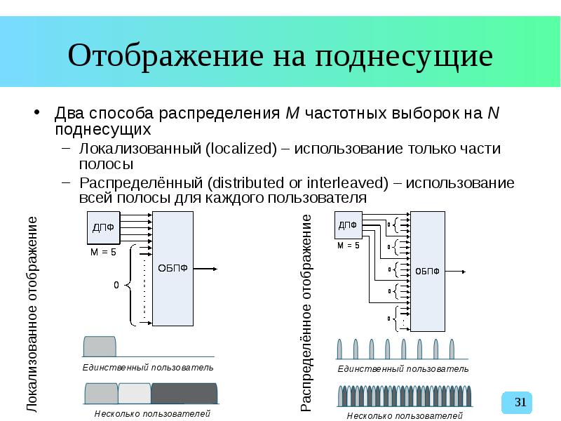 Частотная выборка