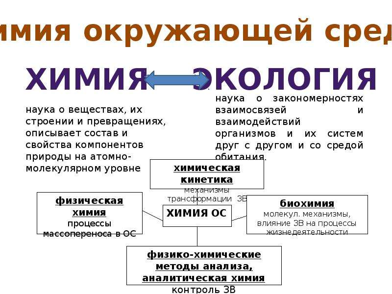 Химия и экология кратко. Химия окружающей среды. Химия и окружающая среда доклад. Взаимосвязь химии и экологии. Аналитической химии в окружающей среде.