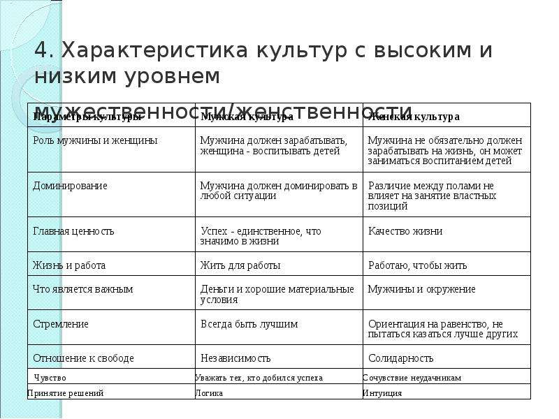 К типологии культур по религиозному принципу относится. Типология культуры. Основные типологии культур. Типология культуры таблица. Характеристики культуры.