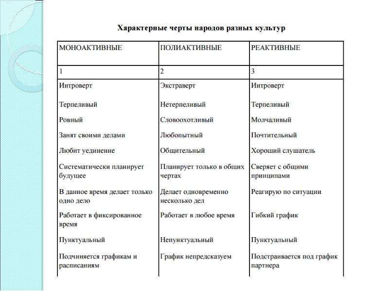 Укажите характерные признаки представителей. Типологические характеристики культур. Типы культуры характерные черты. Моноактивные культуры полиактивные культуры реактивные культуры. Отличительные черты народа.