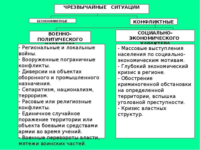 К характеру ситуации относятся. Конфликтные ЧС примеры. ЧС конфликтного характера. Бесконфликтные ЧС примеры. Социально экономические конфликтные Чрезвычайные ситуации.