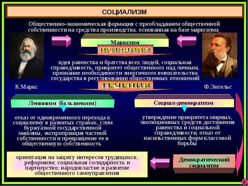 Политические идеологии стран. Политическая идеология вопросы. Идеологии правления. Список политических идеологий. Идеология по Марксу.