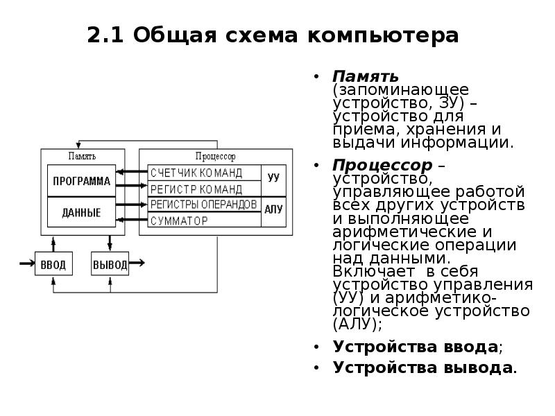 2. 1 Общая схема компьютера Память (запоминающее устройство, ЗУ) – устройство для приема, хранения и