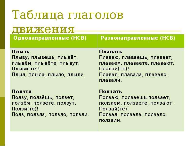 Глаголы движения презентация