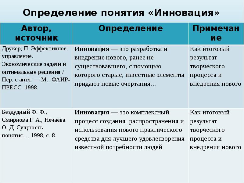 Черты терминов. Дать определение понятию новизна. Каковы сущностные признаки понятия культура. Эволюция понятия «инновация» годы и авторы. 3 Определения понятия новшество Дата и Автор.