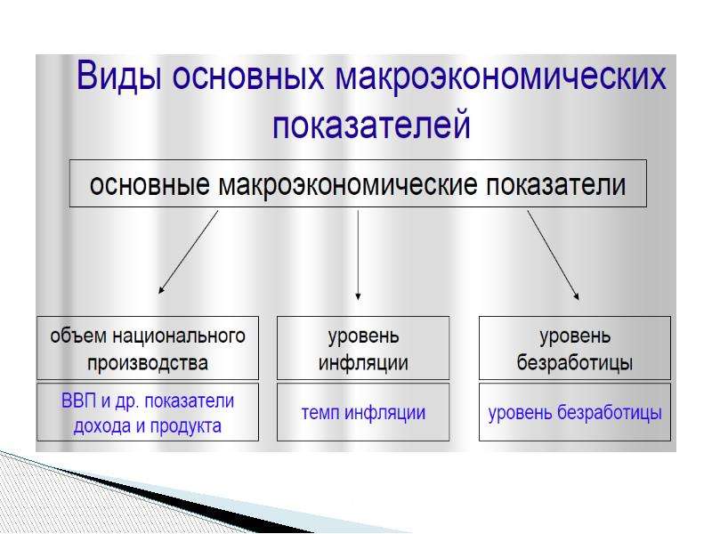 Макроэкономические показатели картинки для презентации