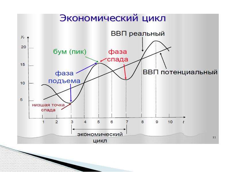 Три фазы цикла макроэкономических показателей. Макроэкономические циклы в экономике. Экономический рост график макроэкономика. Материальная основа экономических циклов. Линейный экономический принцип.