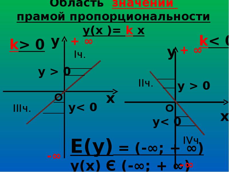 Область значения функции презентация