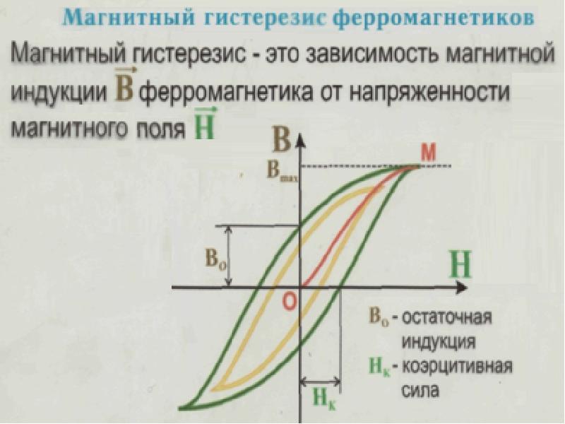 На рисунке показана зависимость проекции вектора индукции магнитного поля в ферромагнетике