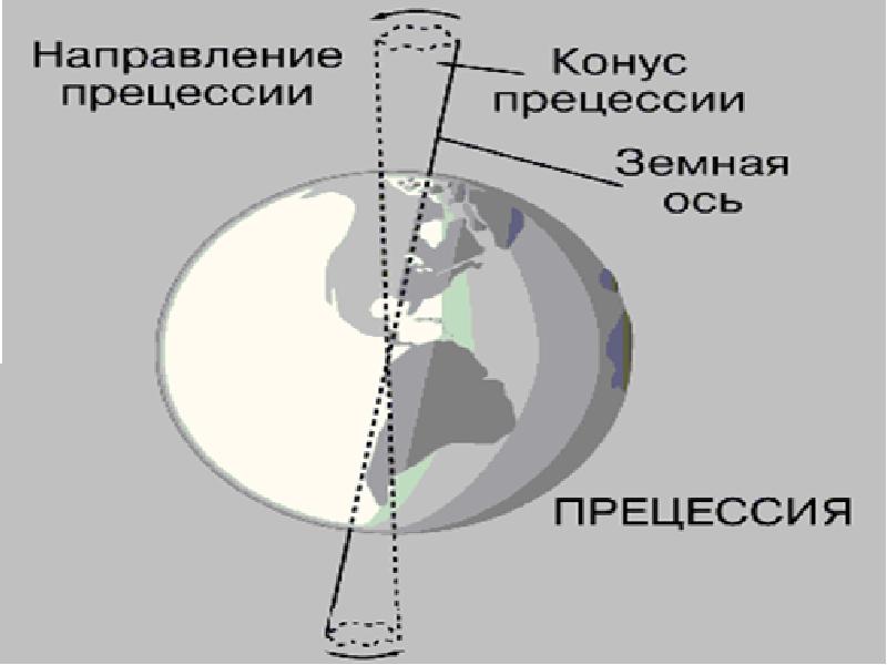 Прецессия земной оси и изменение координат светил с течением времени презентация