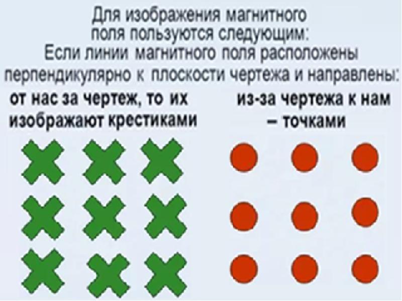 Как изображаются линии магнитного поля направленные перпендикулярно к плоскости чертежа