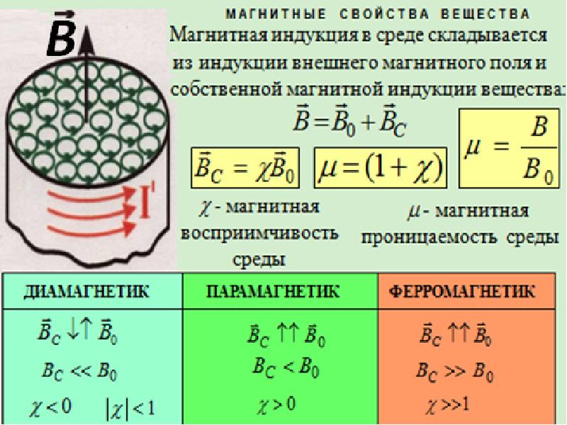 Магнитные свойства вещества презентация