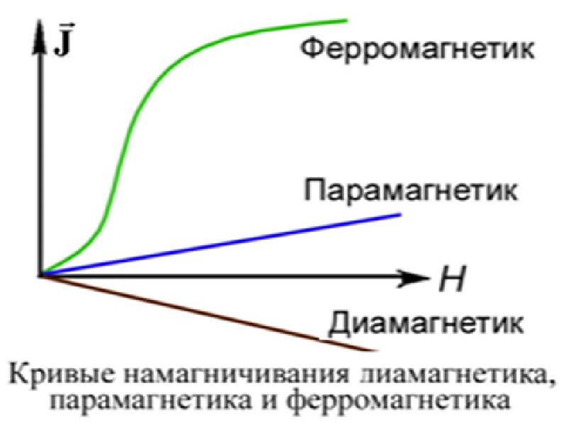 На рисунке представлены графики отражающие характер температурной зависимости магнитной