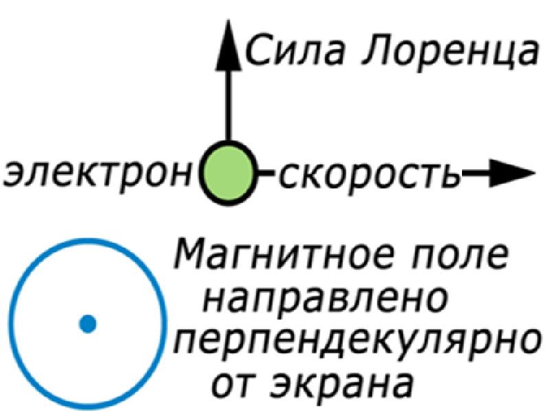 Магнитная скорость