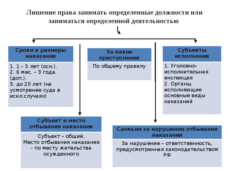 Доклад: Лишение государственных наград и почетного звания как вид наказания в российском уголовном законодательстве