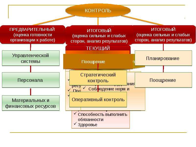 Контроль результатов