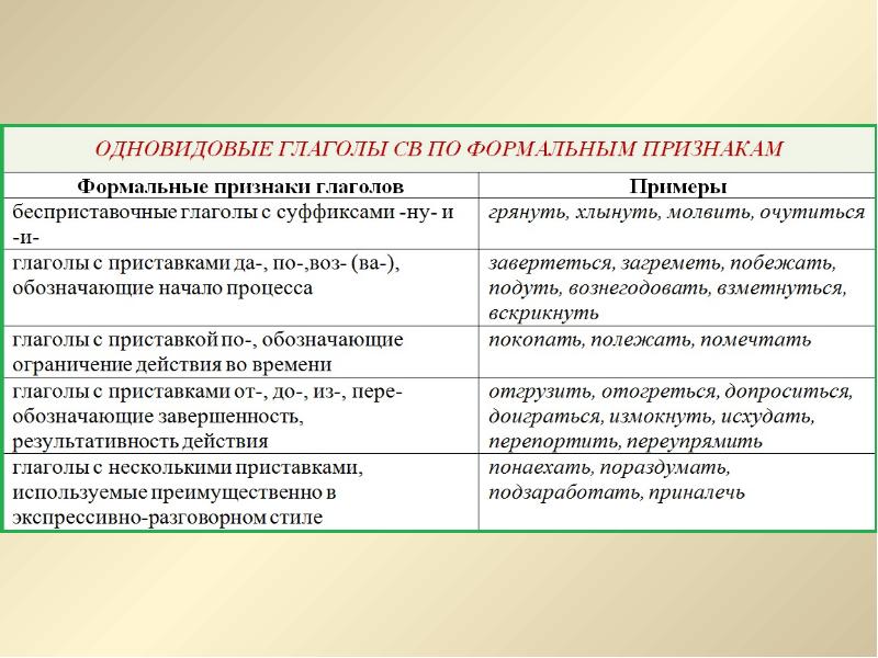 Постоянные и непостоянные признаки синтаксическая роль. Стилистика глагола. Синтаксическая функция глагола. Синтаксические признаки глагола. Пропозитивная функция глагола.