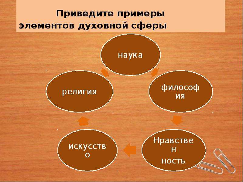 Примеры духовной сферы. Сфера духовной жизни 8 класс. Основные элементы духовной сферы. Элементы духовной сферы жизни. Духовная сфера Обществознание 8 класс.