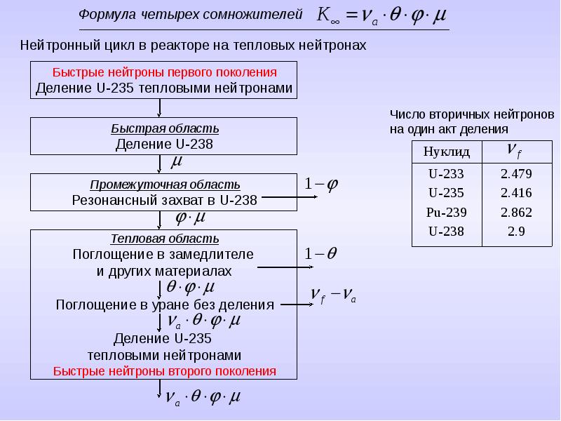 Формула 4 результаты. Формула 4 сомножителей в ядерной. Формула четырех сомножителей для реактора. Формула четырёх сомножителей для реактора на тепловых нейтронах. Флрмула четырёх сомножителей.