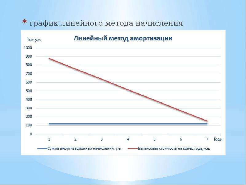 Линейный способ. Линейный способ начисления амортизации график. График амортизационных отчислений линейный способ. Линейный метод начисления амортизации график. Графики методы амортизации.