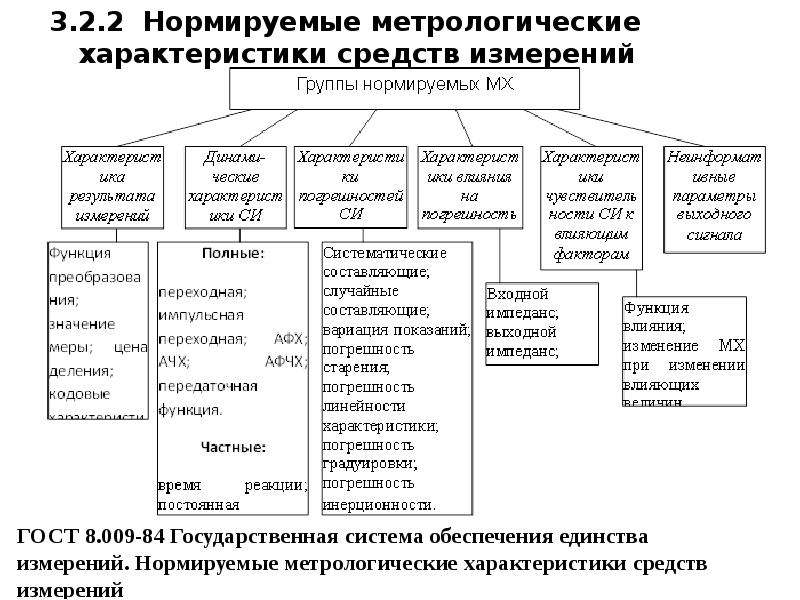 Характеристика средств измерений