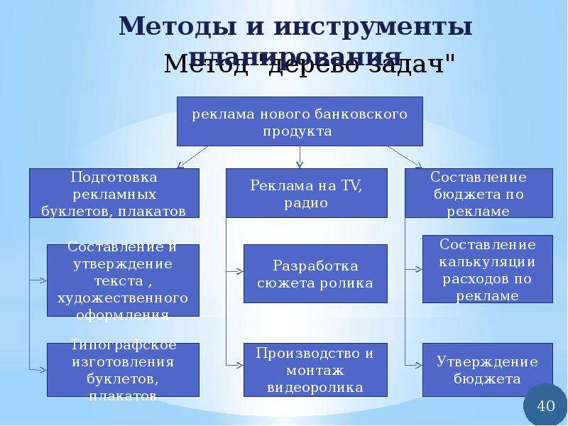 Банковский менеджмент и маркетинг презентация