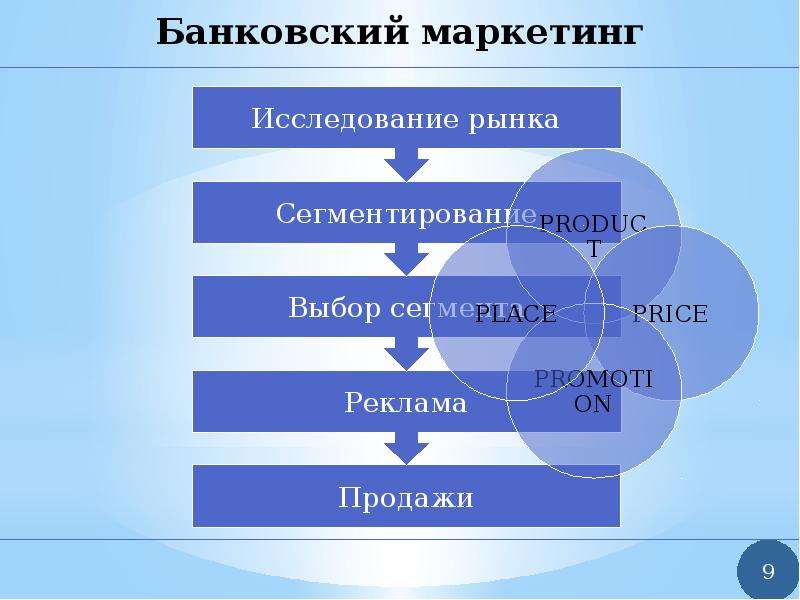 Управление банком презентация