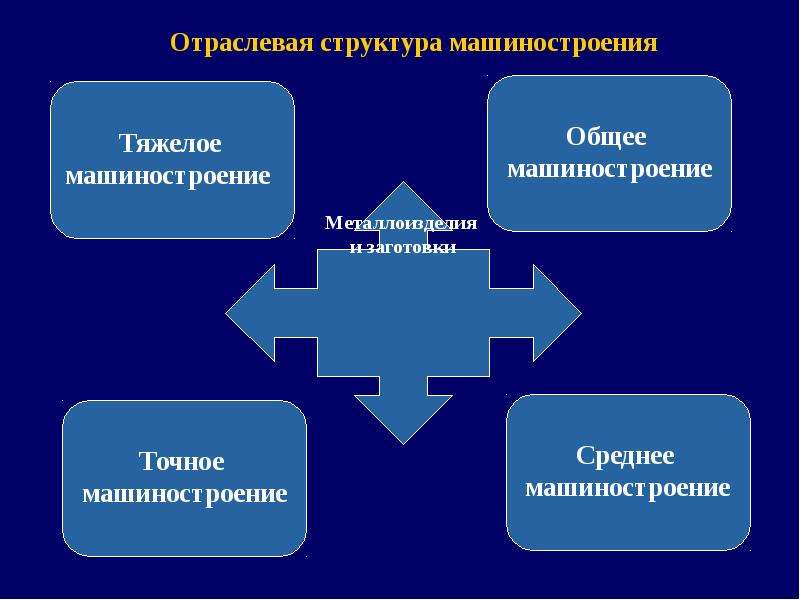 Структура машиностроения. Отраслевая структура машиностроения. Отраслевой состав машиностроения. Отраслевая структура машиностроения (тяжёлое, общее, среднее). Тяжелое общее и среднее Машиностроение.