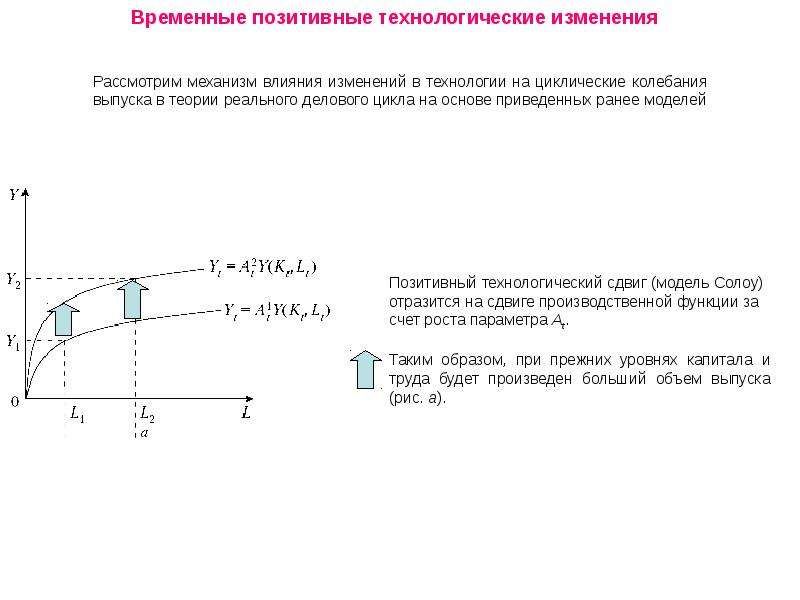 Рассмотреть изменение. Позитивный Технологический сдвиг. Механизм деловых циклов. В случае временного позитивного технологического сдвига:. Модель делового цикла Хикса-Фриша.