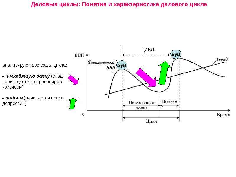 Циклов зависит от. Деловой цикл. Стадии бизнес цикла. Понятие делового цикла. Модель делового цикла.