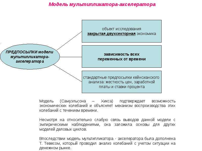 Учитывать ситуацию. Модели взаимодействия мультипликатора и акселератора. Модель мультипликатора-акселератора предпосылки. Предпосылки модели RBC. Жесткость цен и заработных плат.