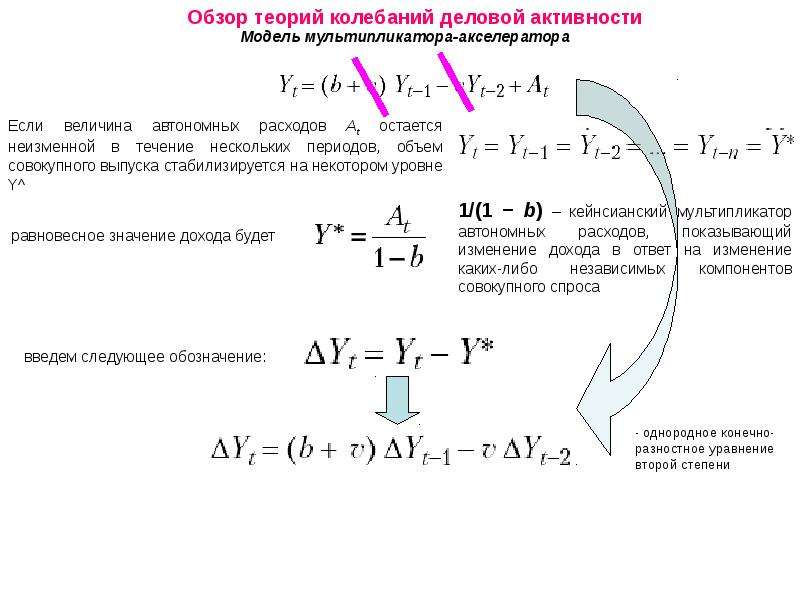 Колебание деловой активности. Модель мультипликатора-акселератора. Модели взаимодействия мультипликатора и акселератора. Теория колебаний. Теория осцилляции.