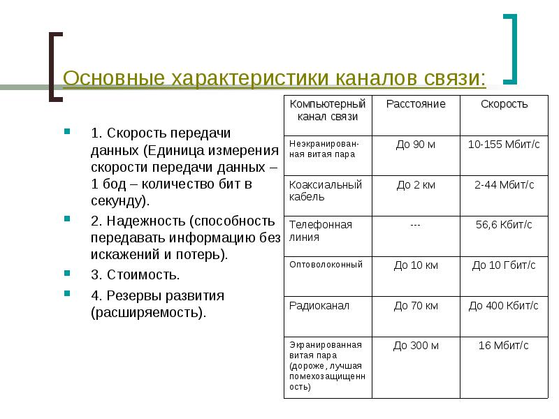 Скорость связи. Основная характеристика каналов связи. Скорость передачи данных по каналу связи измеряется. Скорость передачи данных в компьютерной сети измеряется в. Укажите основную характеристику каналов связи Информатика.