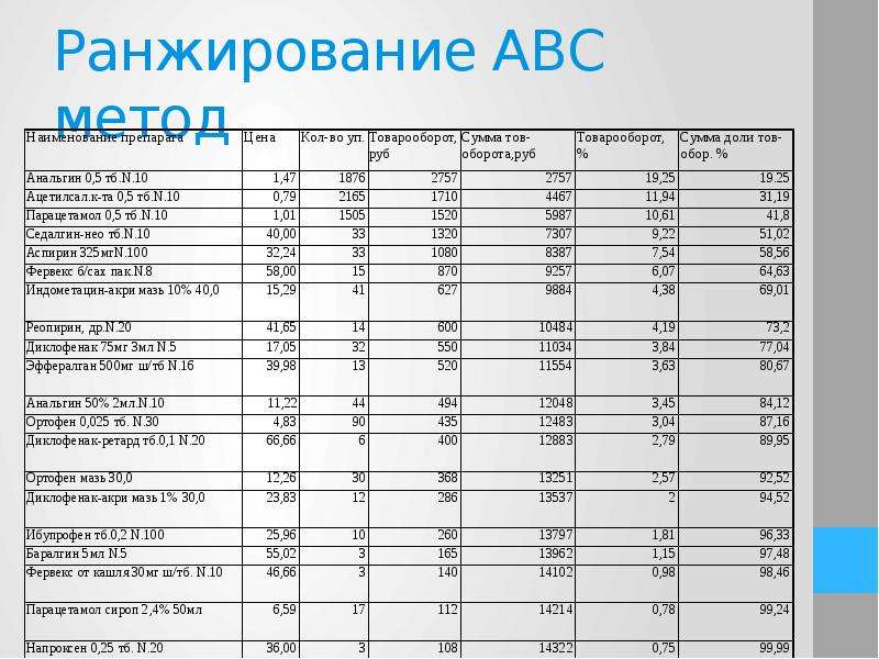 Ранжирование цен. ABC ранжирование. Ранжирование по цене это. Таблица по аптекам экономика. Ранжирование расходов семьи.