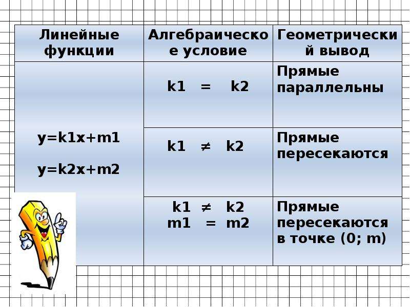 Взаимное расположение графиков линейных