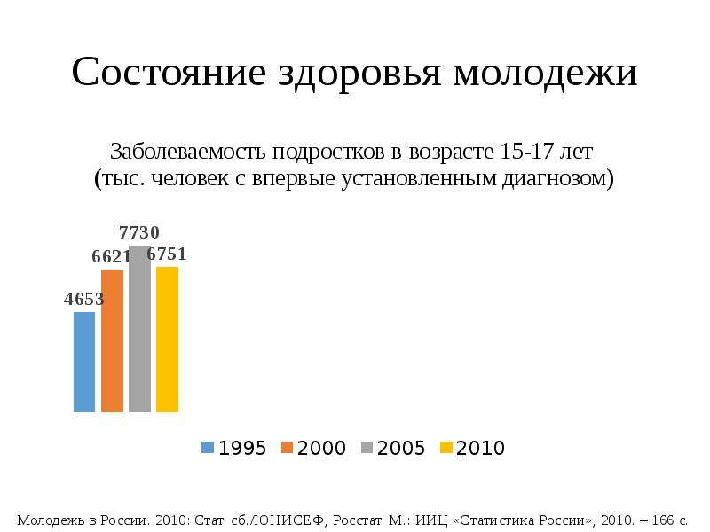 Статистика молодежи в россии