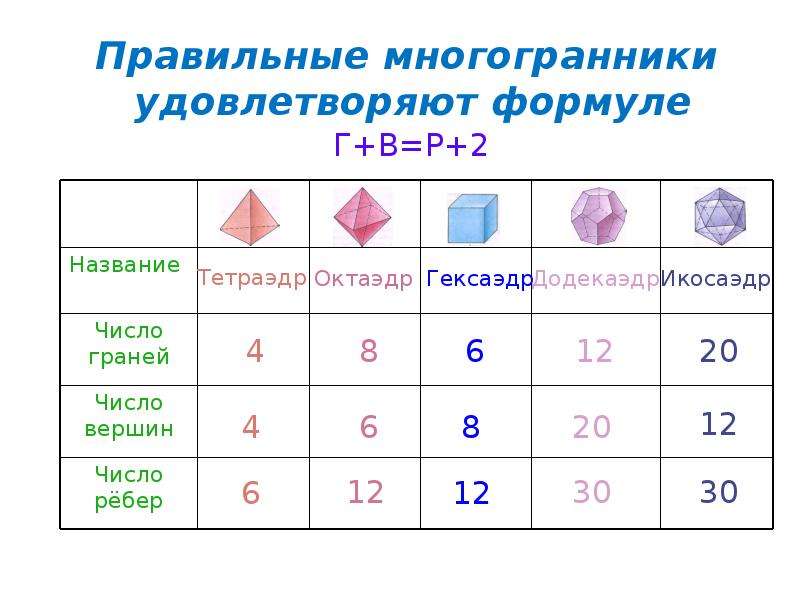 Формулы многогранников. Таблица правильных многогранников 10 класс. Многогранники 10 класс формулы. Правильные многогранники формулы 10 класс. Формулы площадей многогранников 10 класс.