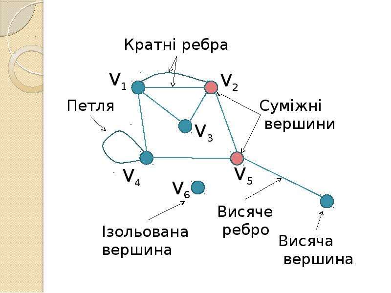 Поиск шарниров в графе