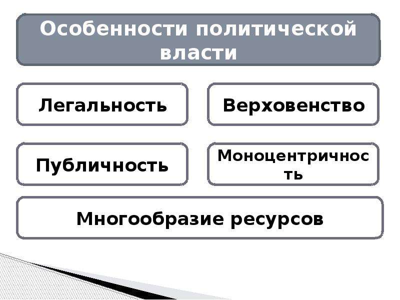 Под политической. Под политической властью понимают. Структура политической власти. Политическая власть задачи.