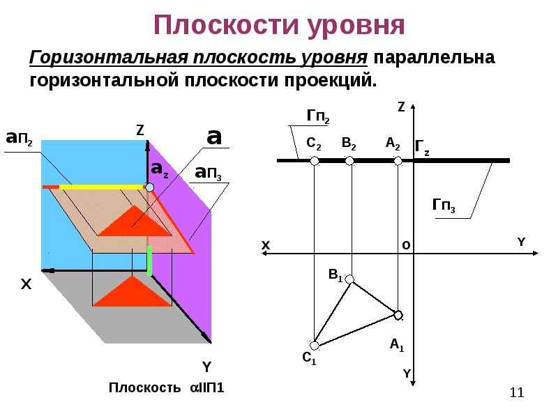 Профильная плоскость уровня