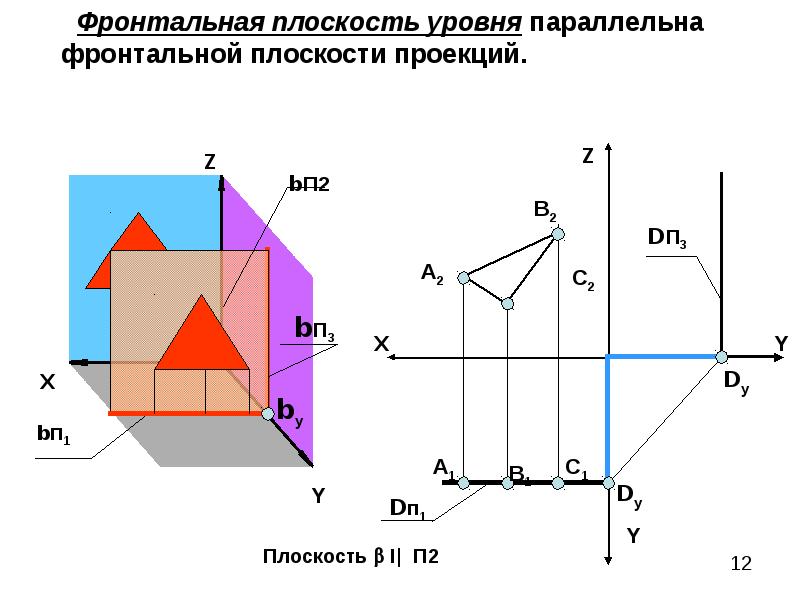 Изображение на фронтальной плоскости