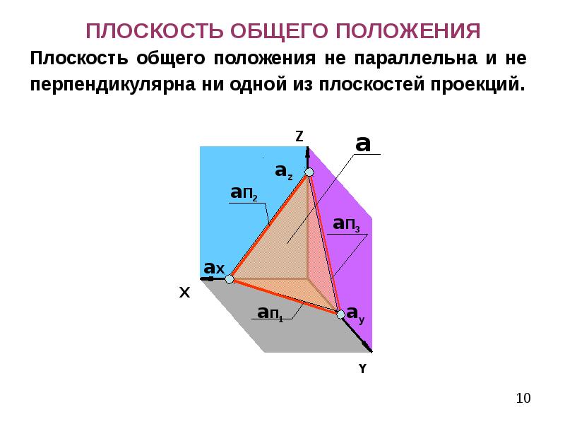 Площадь ортогональной проекции