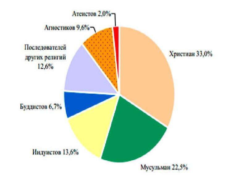 Диаграмма религии мира