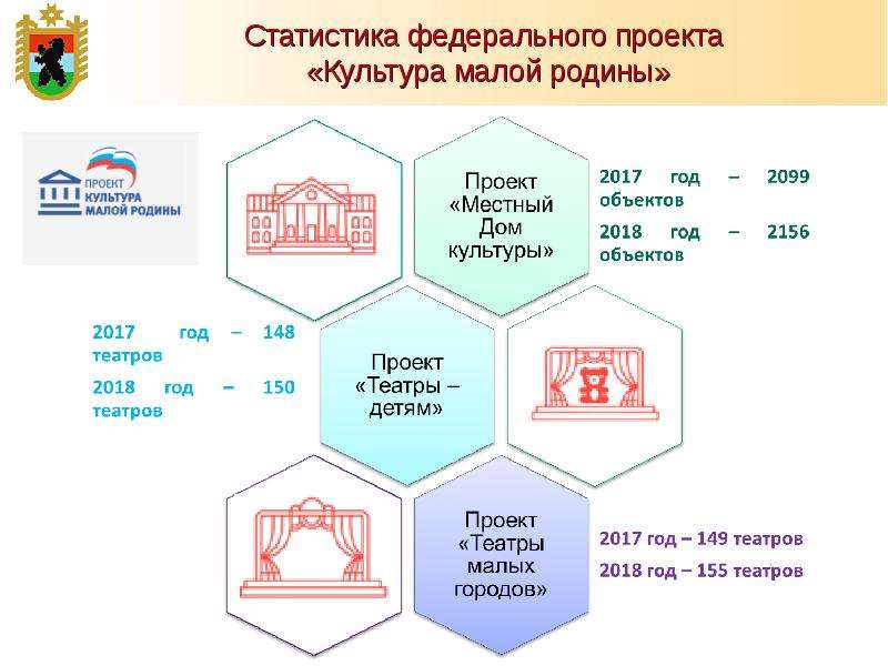 Федеральные проекты. Федеральный проект театры малых городов. Федеральный проект культура. Федеральный проект культурная среда.