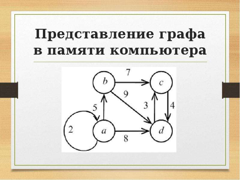 Представление графов